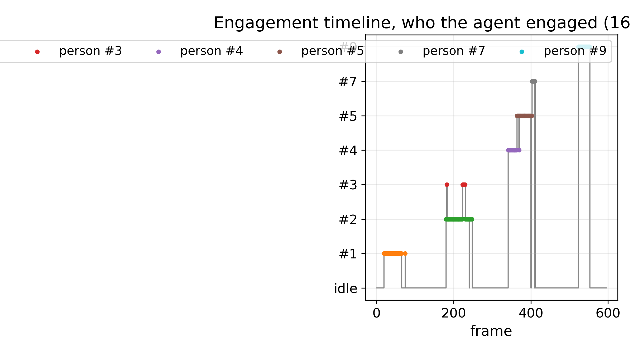 Timeline of which person the agent engaged over time