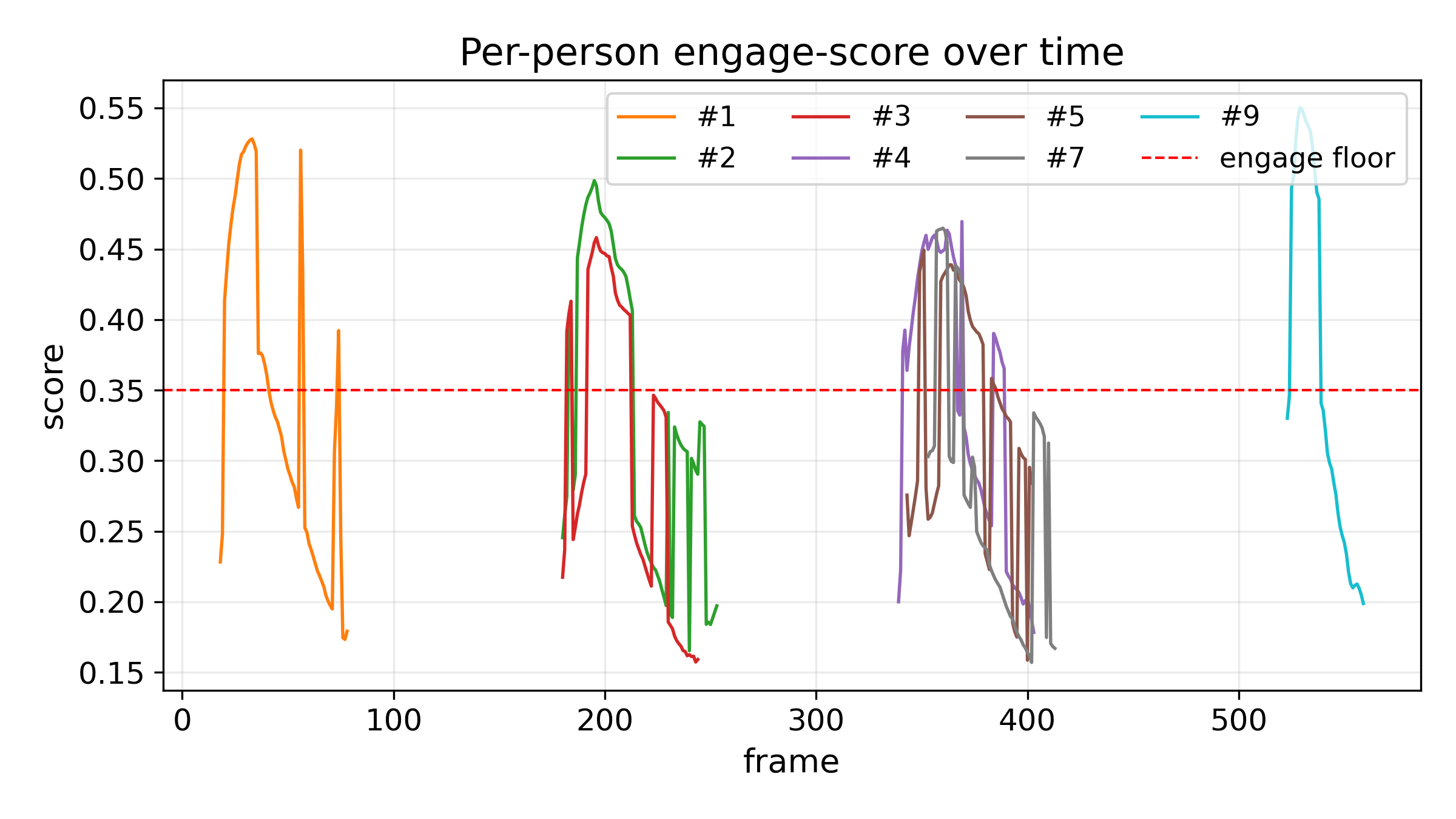Per-person engagement score traces over the session
